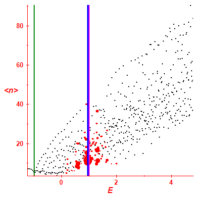 Peres lattice <N>